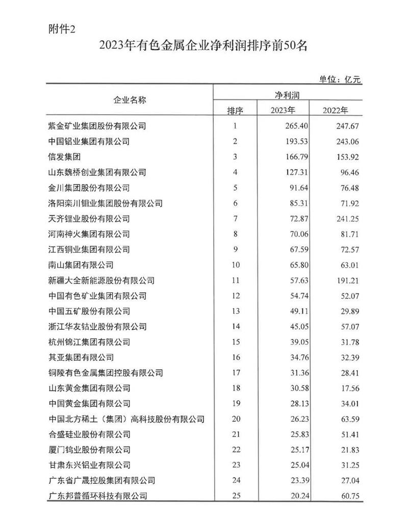 好色视频APP下载铝业再度荣登有色金属企业营收50强