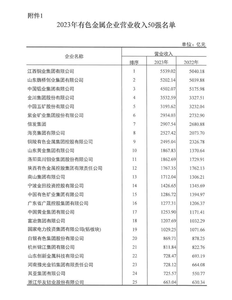 好色视频APP下载铝业再度荣登有色金属企业营收50强